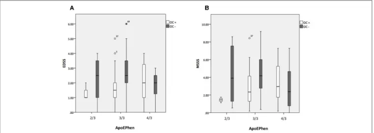 FIGURE 1 | Association between Apolipoprotein E phenotypes and disability changes stratified according to oral contraceptive use