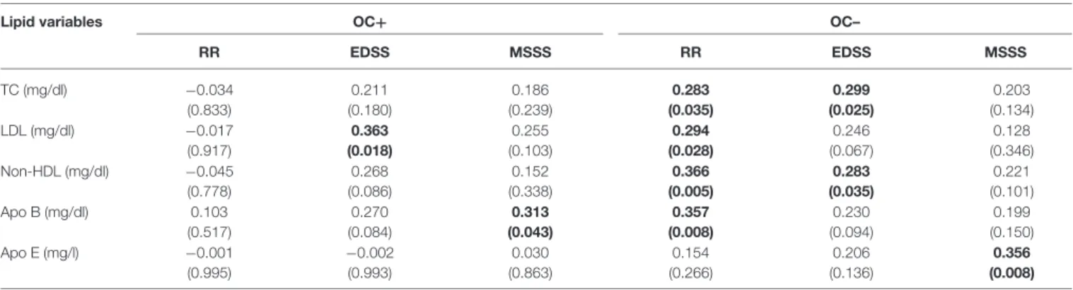 TABLE 2 | Associations between the lipid profile and clinical variables in patients carrying the E3/E3 phenotype stratified according to oral contraceptive use.