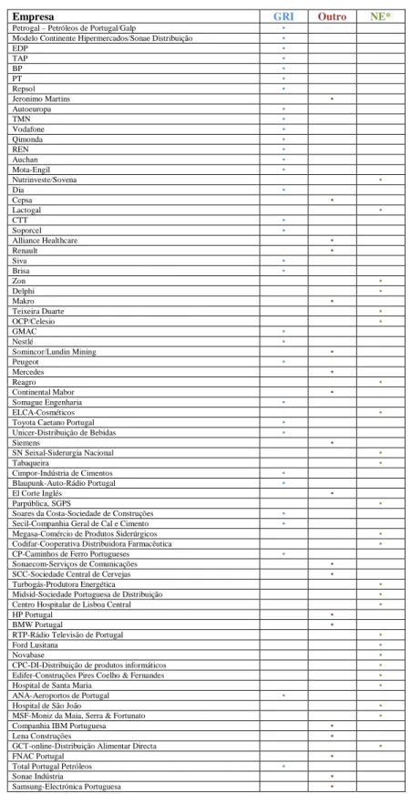 Tabela 7 – Tipologias de reporte discriminadas por empresa 