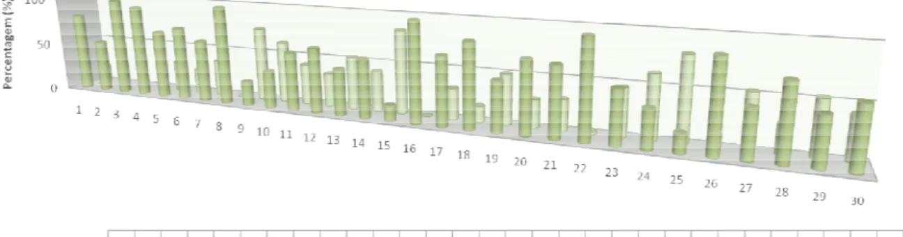 Gráfico 2 – Percentagem de resposta ao indicador de desempenho ambiental (EN)