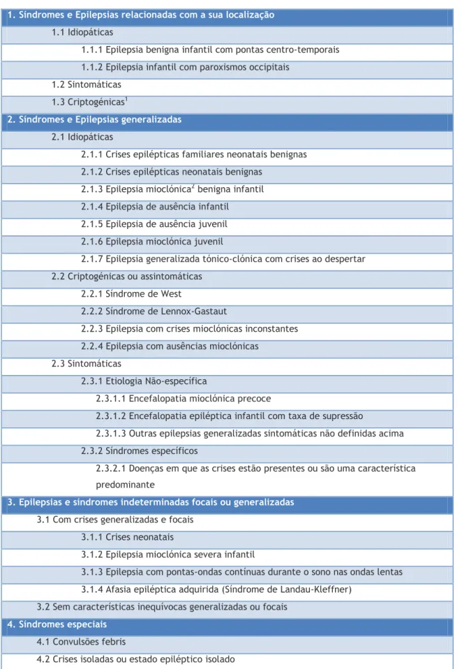 Tabela 1.1 – Classificação internacional das epilepsias e síndromes epilépticos pela International League  Against Epilepsy [8].