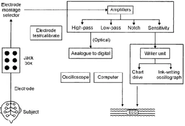 Figura 1.12 – Diagrama esquemático que mostra as unidades funcionais principais de um equipamento de  Electroencefalograma [21]