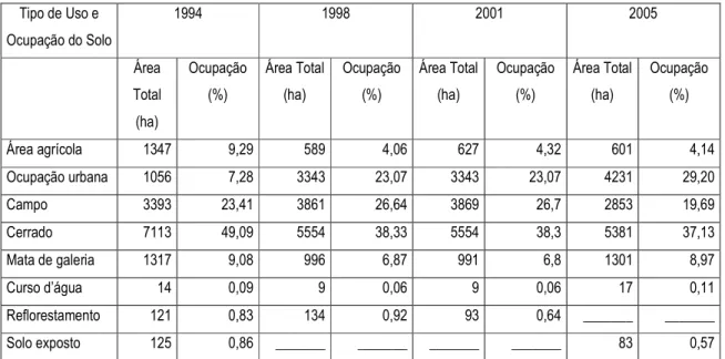 Tabela 2 – Descrição dos Tipos de Ocupação do Solo na Bacia do Ribeirão do Gama e Córrego Cabeça de Veado  Tipo de Uso e  Ocupação do Solo  1994  1998  2001  2005  Área  Total  (ha)  Ocupação (%)  Área Total (ha)  Ocupação (%)  Área Total (ha)  Ocupação (%