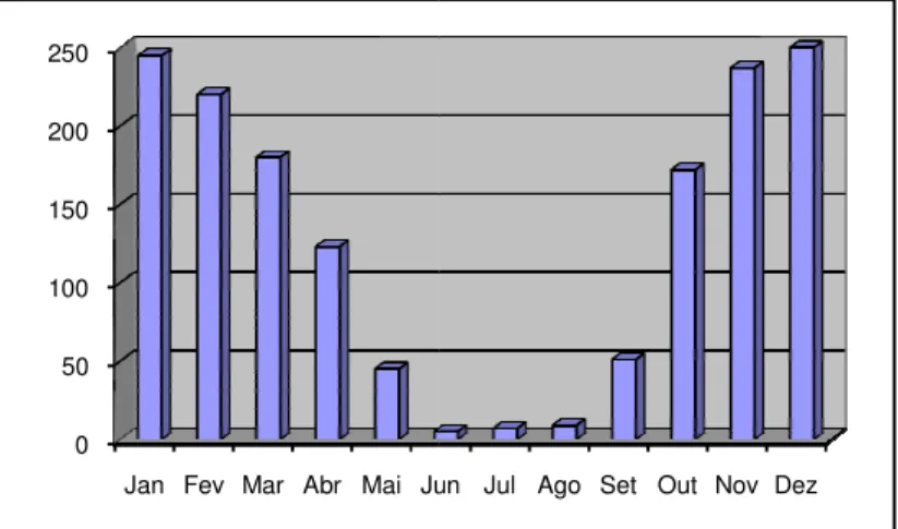Gráfico 1 – Distribuição Anual dos Totais Mensais, 