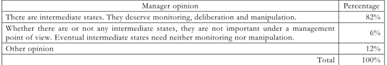 Table 4. Manager’s opinions about intermediate states during change in an organisational dimension  