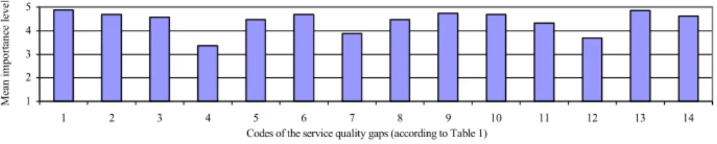 Figure 3.  Mean importance level of the gaps on a 5 point Likert scale   12345 1 2 3 4 5 6 7 8 9 10 11 12 13 14