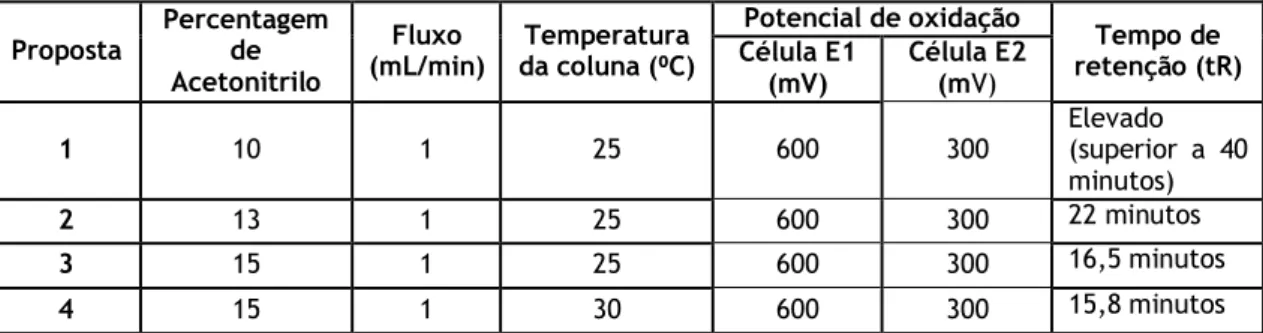 Tabela 1 – Condições cromatográficas aplicadas à proposta de Oppolzer  et al. [51] e de Almeida et al