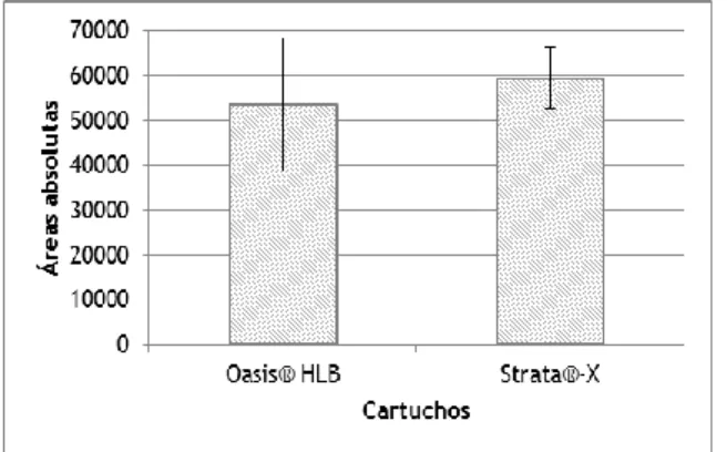 Figura 6 – Média e respetivo desvio padrão das áreas absolutas para cada um dos cartuchos de extração  testados (n=3)