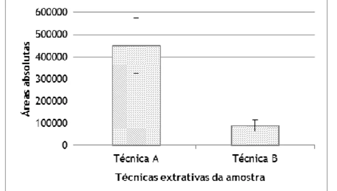 Figura 7 – Média e respetivo desvio padrão das áreas absolutas para cada uma das técnicas extrativas da  amostra testadas (n=3)
