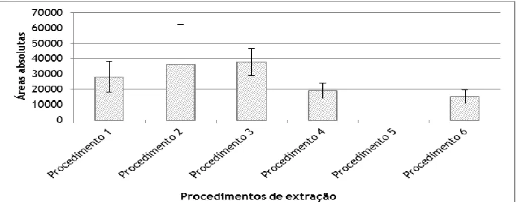 Figura  8  –  Média  e  respetivo  desvio  padrão  das  áreas  absolutas  para  cada  um  dos  procedimentos  de  extração analisados (n=4)
