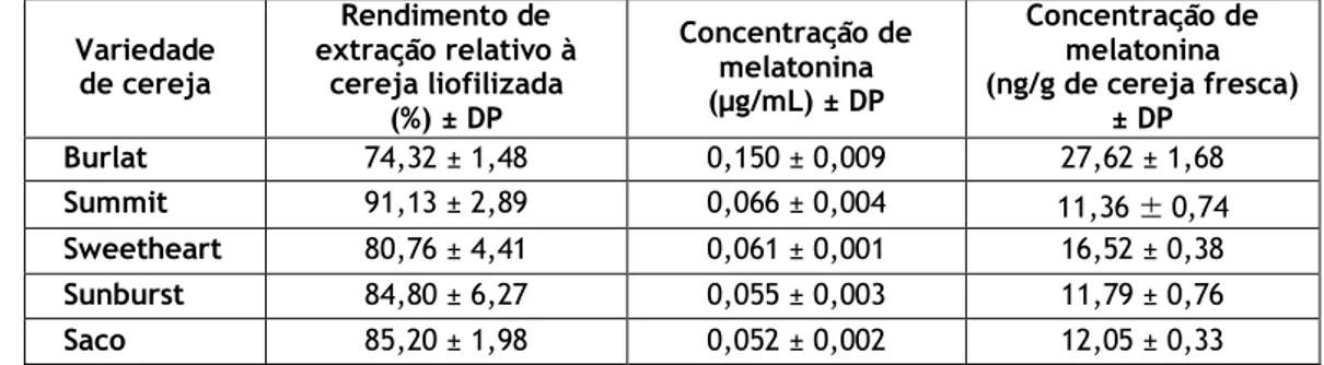 Tabela 11 – Rendimento de extração relativo à cereja liofilizada e quantificação da melatonina nas cinco  variedades de cereja da Cova da Beira