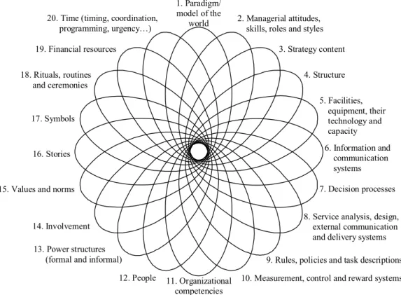 Figure 1 Static Model: Fundamental Dimensions of Strategy Implementation. Source: 