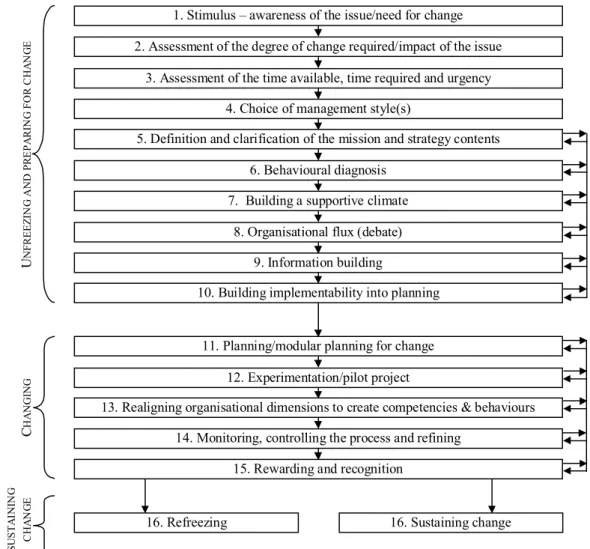 Figure 2 Dynamic Model: Strategy Implementation Avoiding Resistance to  Change. Source: Cândido and Morris (2001)