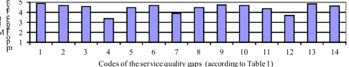 Figure 3 Mean Importance Level of the Gaps on a 5-point Likert Scale (Note: 