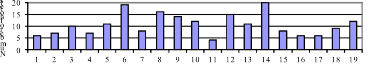 Figure 4 Number of Hotels Manipulating each Organizational Dimension. (Notes: The  20 th  dimension, time, is not considered here, as it is included in the dynamic model
