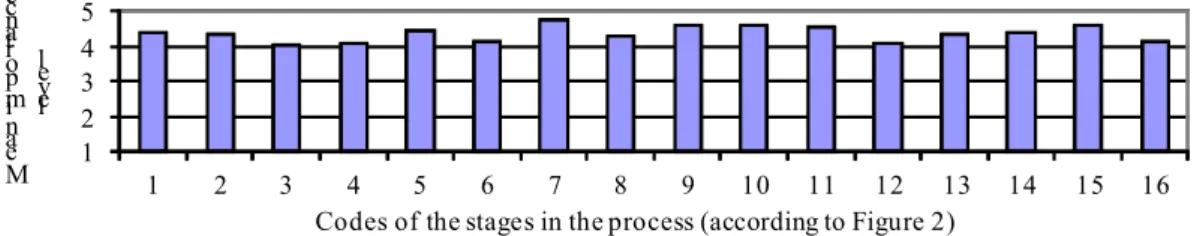 Figure 5 Mean Importance Level of the Stages in the Dynamic Model. (Note: 
