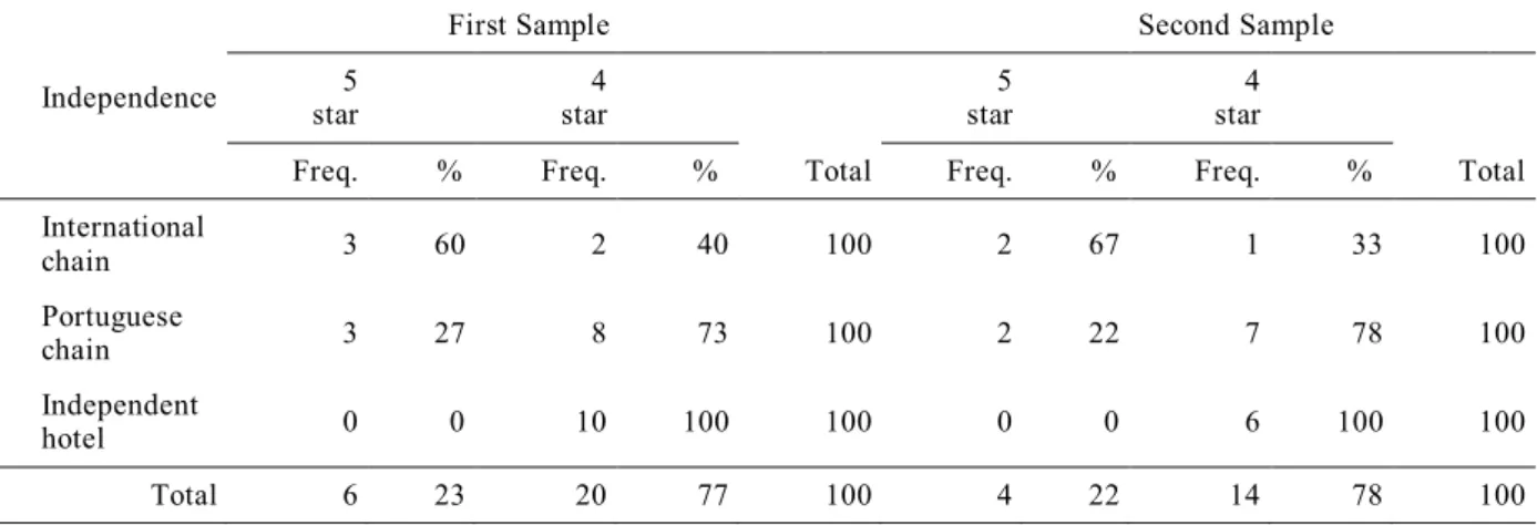 Table 3. Independence and Category of the Hotels in the Samples 
