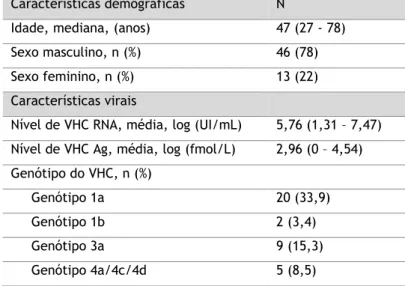Tabela 1. Características demográficas e virais da população em estudo. 