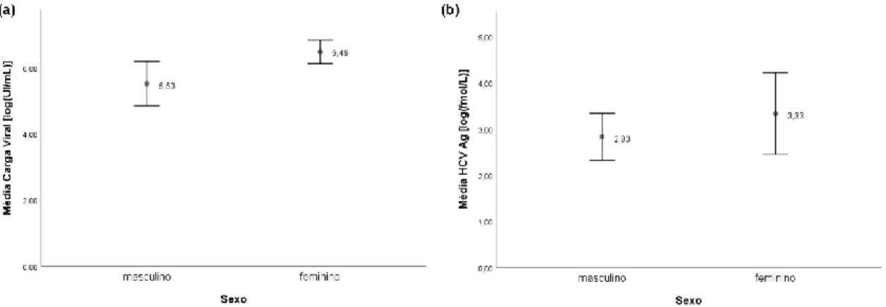 Figura 8. Avaliação das variáveis VHC RNA e VHC Ag segundo o género. (a) Distribuição da variável VHC  RNA segundo o sexo; (b) Distribuição da variável VHC Ag segundo o sexo