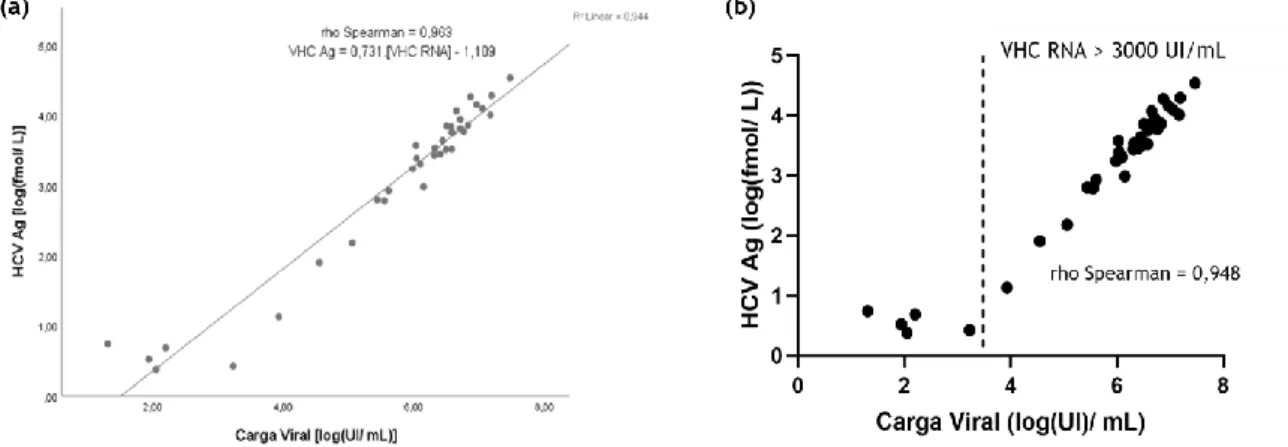 Figura 10. Correlação entre os níveis de VHC RNA e VHC Ag. (a) Correlação entre as variáveis englobando  todas as amostras; (b) Avaliação da correlação entre as variáveis pelo limiar de VHC RNA &gt; 3000 UI/mL