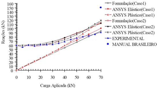 Figura 2.23 – Comparação dos resultados analíticos, experimentais e numéricos para  perfis de dois furos (Freitas, 2005)