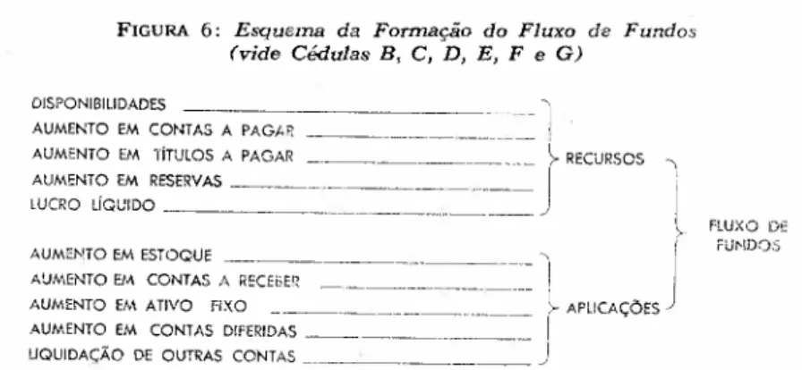 FIGURA 6: Esquema da Formação do Fluxo de Fundos (vide Cédulas B, C, D, E, F e G)