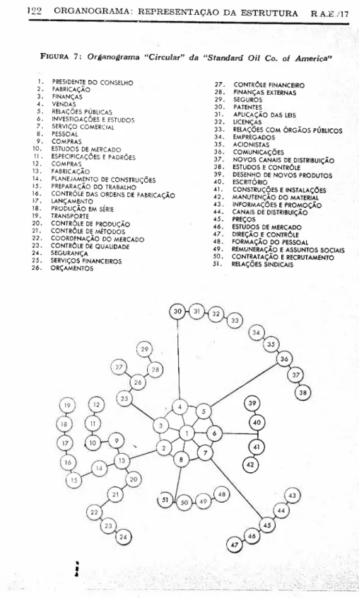 FIGURA 7: Organograma &#34;Circular&#34; da &#34;Standard Oil Co. oi Amedca&#34;