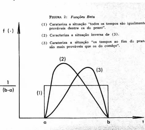 FIGURA 2: Funções Beta