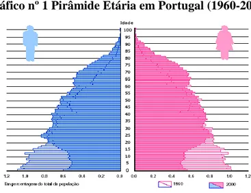 Gráfico nº 1 Pirâmide Etária em Portugal (1960-2000) 