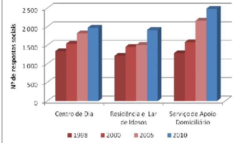 Gráfico nº 5 - Evolução da capacidade das respostas sociais para as pessoas idosas no  Continente (1998 – 2010) 