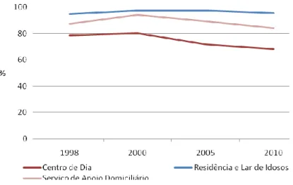Gráfico nº 6 - Evolução da taxa de utilização das respostas sociais para as pessoas idosas  no Continente  (1998-2010) 