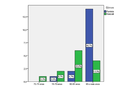 Gráfico nº 7 Género e idade dos Utentes 