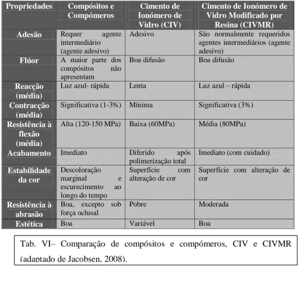 Tab.  VI–  Comparação  de  compósitos  e  compómeros,  CIV  e  CIVMR  (adaptado de Jacobsen, 2008).