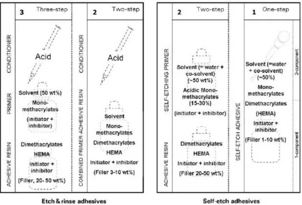 Fig. 4- Classificação dos sistemas adesivos (van Landuyt et al., 2007).