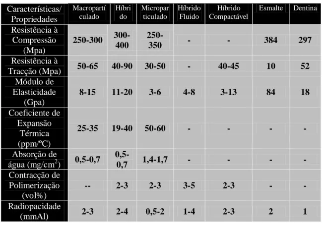 Tab.  V–  Factores  que  influenciam  a  longevidade  das  restaurações  dentárias  (adaptado de Manhart, Chen e Hickel, 2009)