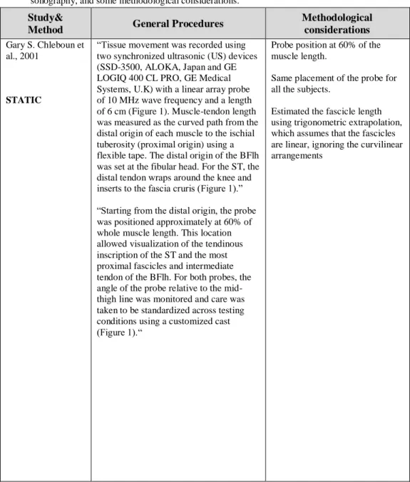 Table  1.  Summary  of  the  sonographic  method,  general  procedures  described  in  previous published studies that assessed the biceps femoris long head architecture using  sonography, and some methodological considerations.