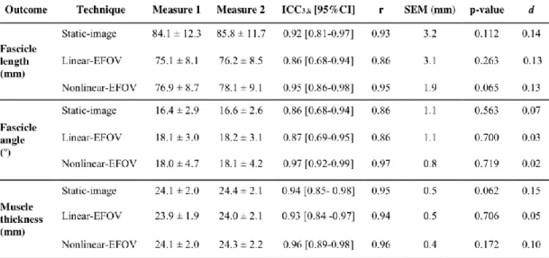 Table 2. Intra-day repeatability outcomes for the assessment of biceps femoris (long  head)  fascicle  length,  fascicle  angle,  and  thickness  using  three  different  sonographic  techniques: static-image, linear-EFOV, and nonlinear-EFOV.