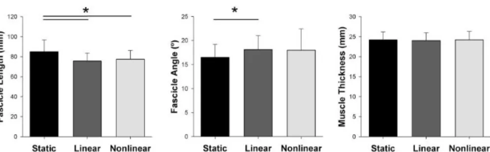 Figure 7. Fascicle length, fascicle angle, and muscle thickness of biceps femoris (long  head) assessed using static-image (static), linear-EFOV (linear), and  nonlinear-EFOV  (nonlinear) techniques.