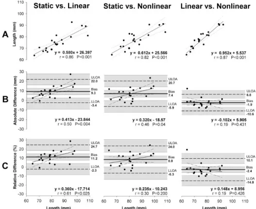 Figure 8. Agreement of fascicle length measurements between the three sonographic  techniques:  Linear  regression  analysis  (A),  and  Bland  &amp;  Altman  analysis  with  (B)  absolute  and  (C)  relative  differences  (i.e