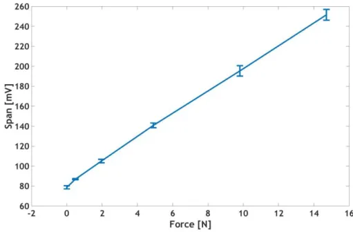 Figure 10. Span deviation [mV] as function of force [N]. 