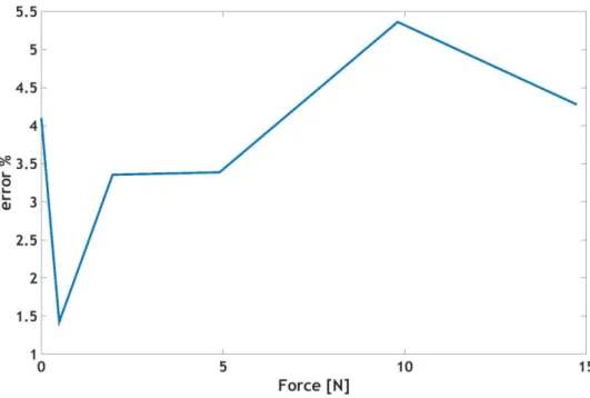 Figure 11. Relative error % as function of force [N]. 