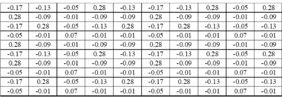 Tabela 5. 17 - Matriz Centrada de Produtos Cruzados de E8 