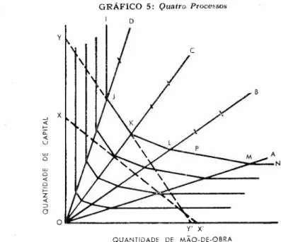 GRÁFICO 5: Quatro Proces son D y \ ;( X .: '=c, q; u "' A o N w o q; o >= z « ::> O O Y' X' QUANTIDADE DE MÃO-DE-OBRA