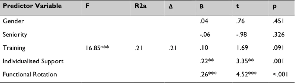 Table 3: Results for multiple linear regressions (Step 2), perceived internal  employability as a dependent variable (H2) 