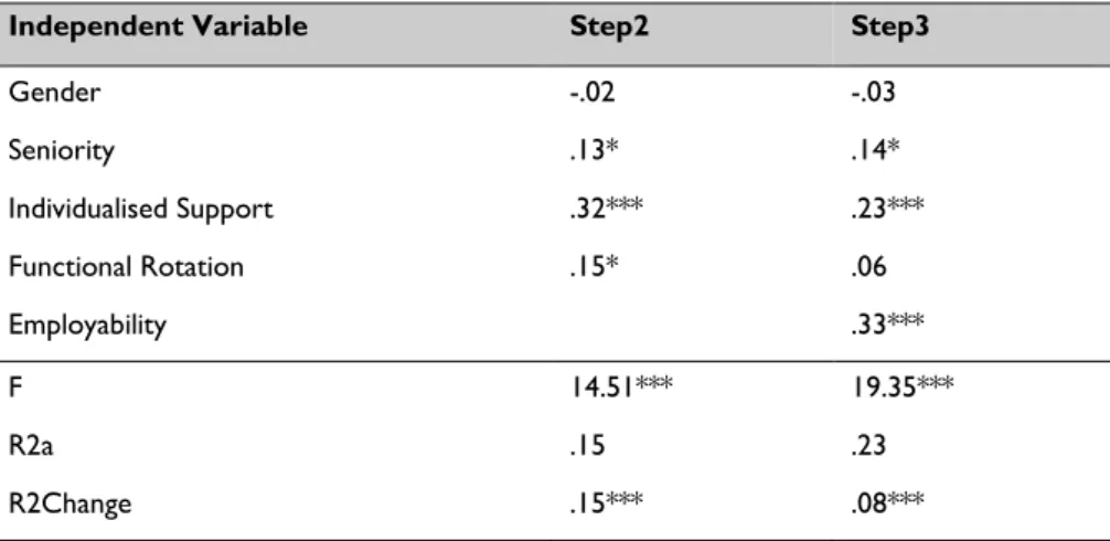 Table 5: Results of the second and third steps of the mediating effect test 