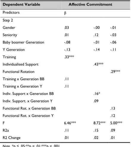 Table 6: Results of Interaction of generations and organisational practices of  competence development on affective commitment 