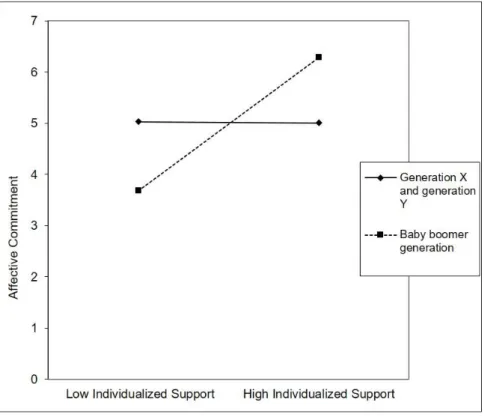 Figure 2: Interaction  of individualised support x baby boomer generation  The results of Hypothesis 4 are shown in Table 7