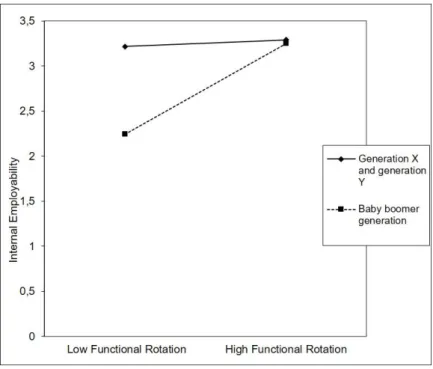 Figure 5: Interaction functional rotation x baby boomer generation 