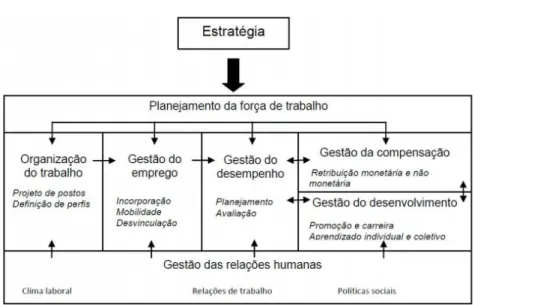 Figura 1 - Sistema da Gestão de Recursos Humanos e os seus subsistemas. Fonte: (Moraes e Coelho,  2018)