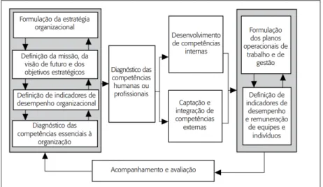 Figura 2 - Modelo de gestão por competências. Fonte: (Mello e Filho, 2010). 